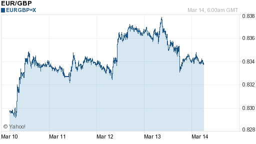 Grafico Euro Sterlina