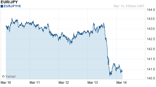 Grafico Euro Yen