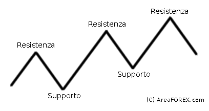 Come individuare il supporto e la resistenza, AreaFOREX.com