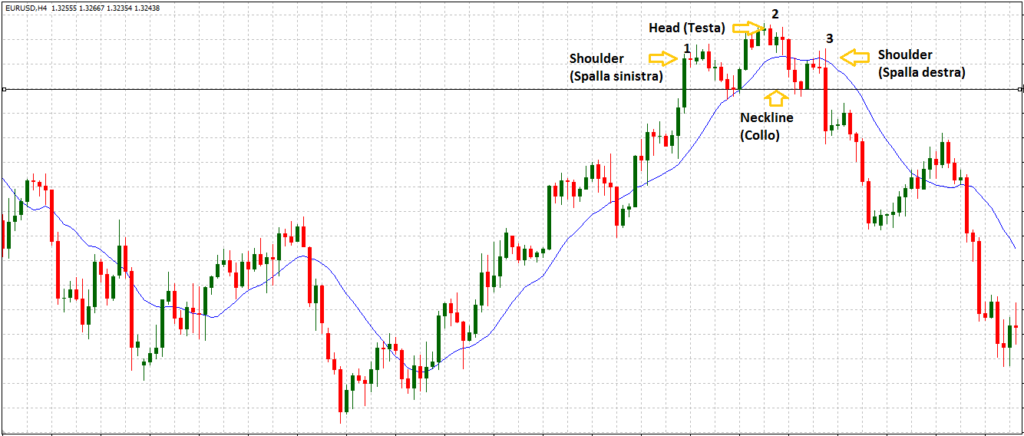 pattern head and shoulders