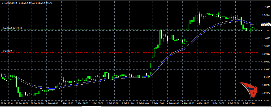 EMA levels