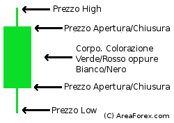 Introduzione ai Grafici Candlestick. Il corpo assume colorazione diversa a seconda dell'andamento del trend. Alle estremità  si trovano le ombre che rappresentano i prezzi di apertura o chiusura