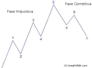 elliot-waves elliott waves, il principio delle onde di elliott