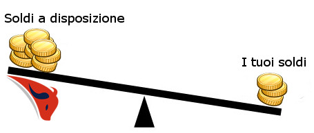 che cos'è la leva finanziaria e cosa vuol dire?