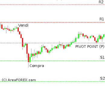 i punti pivot, o pivot points. Analisi di un grafico forex