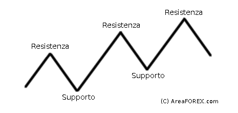 Livelli di supporto e resistenza in analisi tecnica